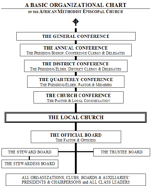 Local United Methodist Church Organizational Chart